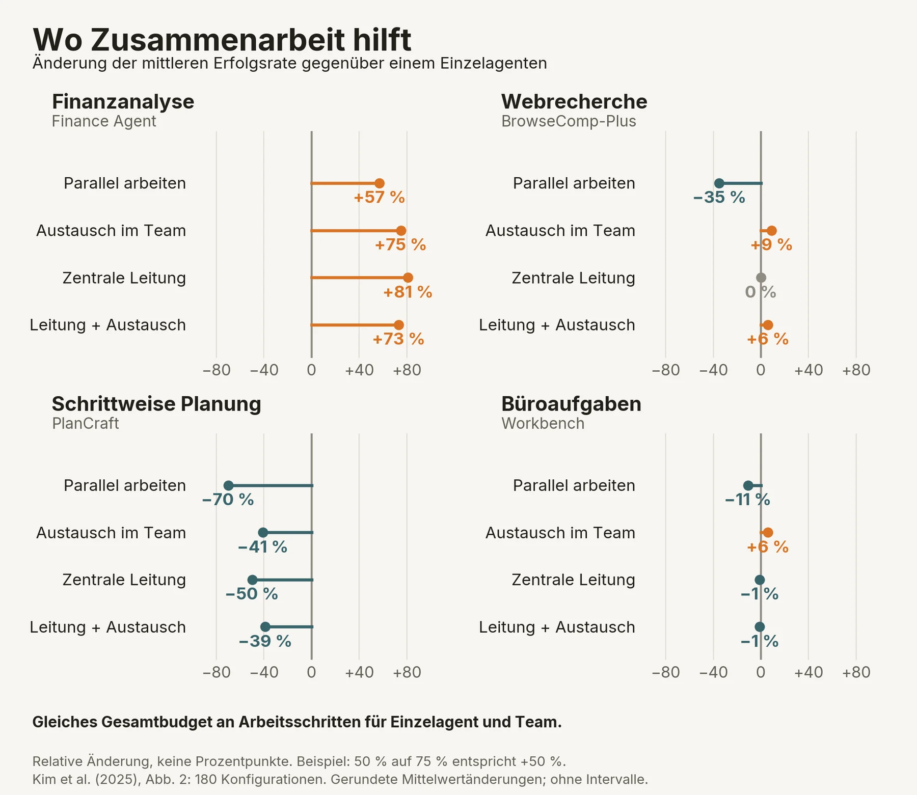 Diagramm mit vier Aufgabenbereichen: Bei Finanzanalysen verbessern die untersuchten Formen der Zusammenarbeit die mittlere Erfolgsrate um 57 bis 81 Prozent, bei schrittweiser Planung verschlechtern sie sich um 39 bis 70 Prozent. Webrecherche und Büroaufgaben liegen dazwischen.