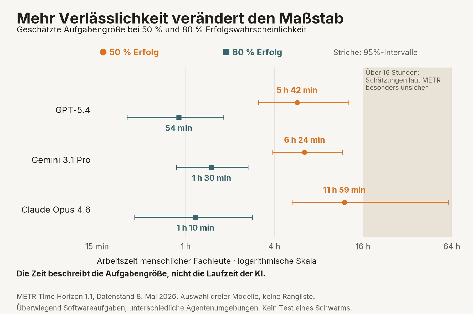 Diagramm: Geschätzte Aufgabengröße bei 50 und 80 Prozent Erfolgswahrscheinlichkeit für drei Sprachmodelle. Bei 80 Prozent liegen die Horizonte zwischen 54 Minuten und eineinhalb Stunden, bei 50 Prozent zwischen rund fünfeinhalb und zwölf Stunden.